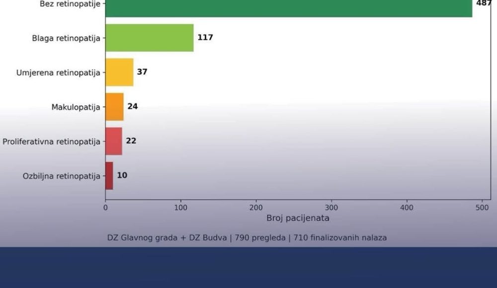 Teleoftalmološki skrining dijabetesne retinopatije