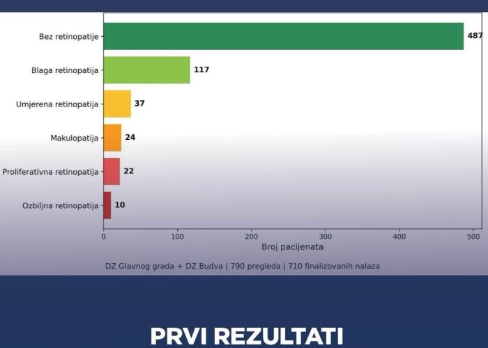 Teleoftalmološki skrining dijabetesne retinopatije